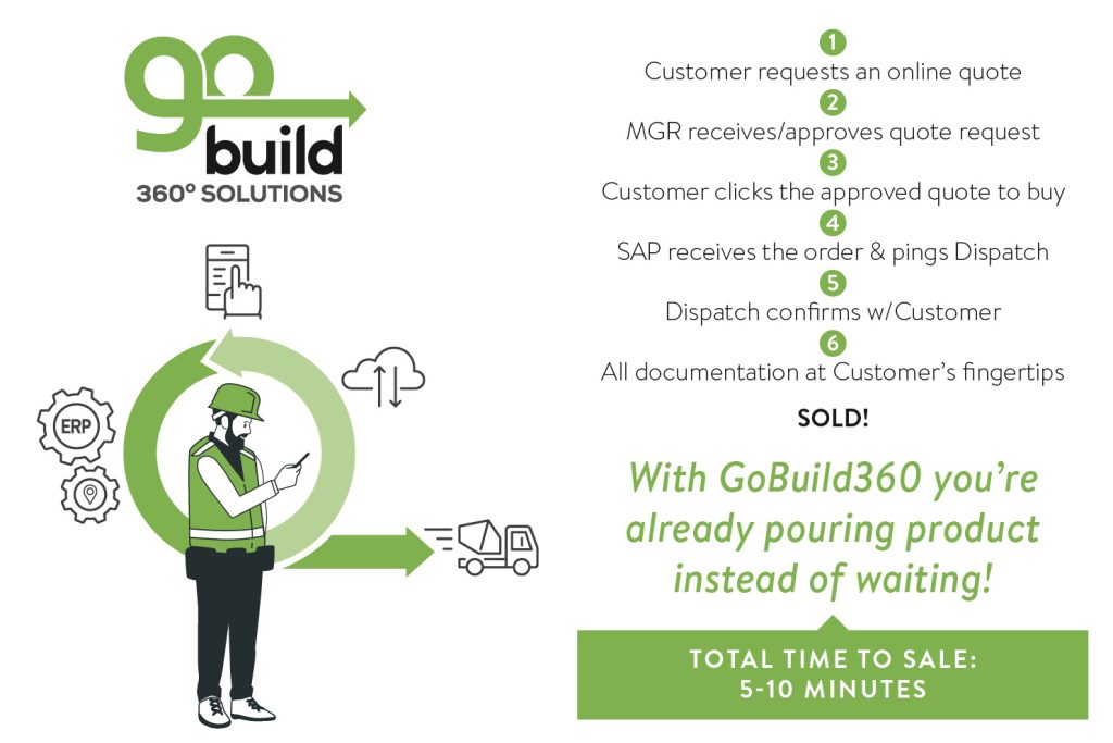 image-demonstrating-how-easy-it-is-for-customers-to-order-ready-mix-concrete-through-gobuild360
